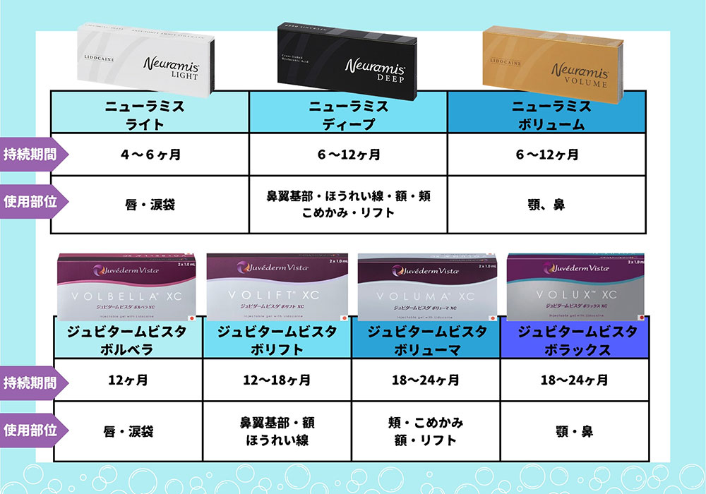 持続期間、使用部位