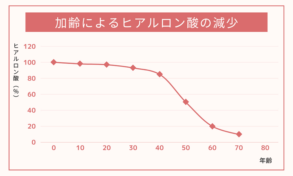 加齢によるヒアルロン酸減少のグラフ